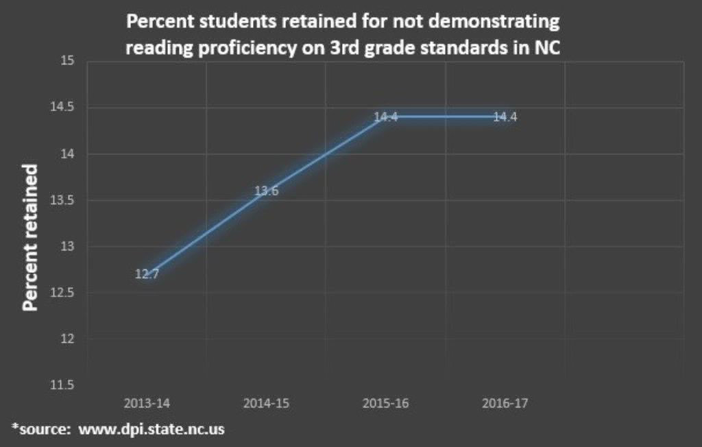 Reading Proficiency on 3rd grade students in NC graph 