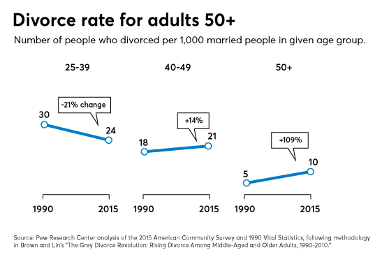 Divorce rate
